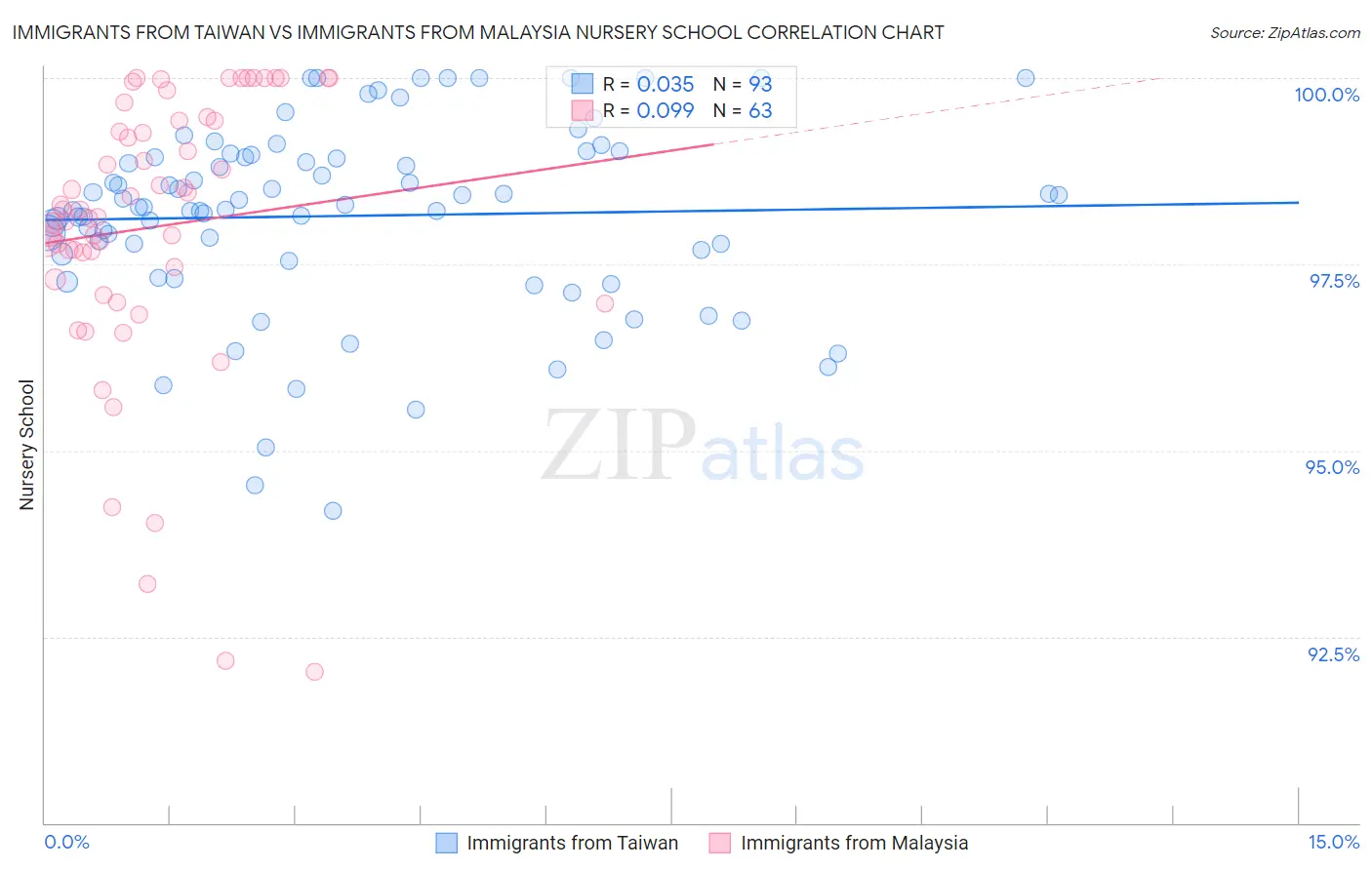 Immigrants from Taiwan vs Immigrants from Malaysia Nursery School