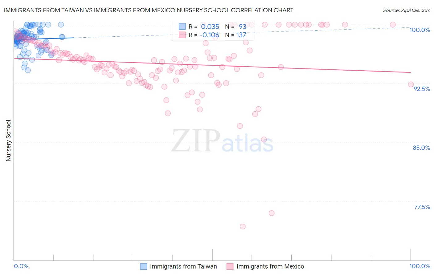 Immigrants from Taiwan vs Immigrants from Mexico Nursery School