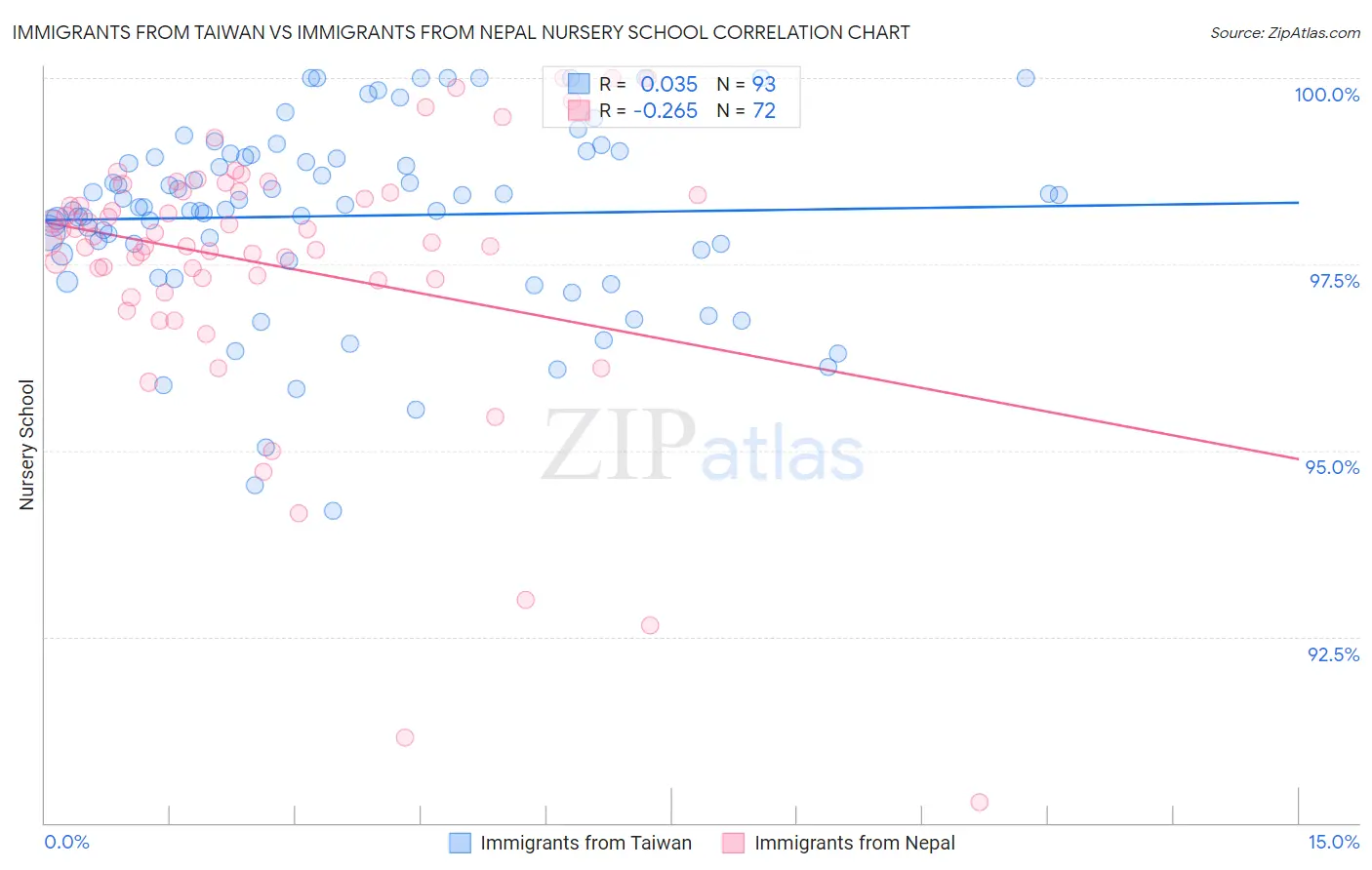 Immigrants from Taiwan vs Immigrants from Nepal Nursery School