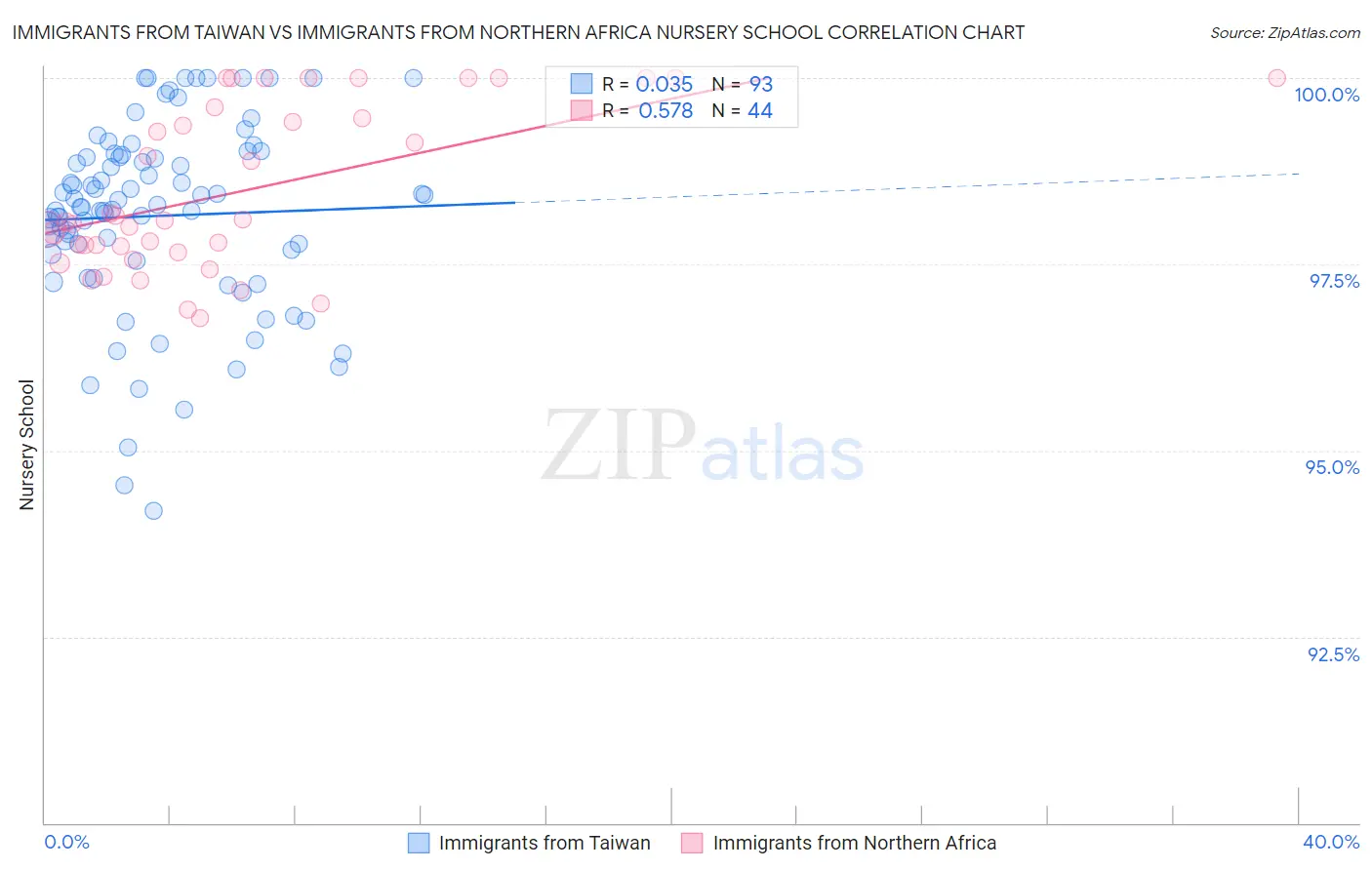 Immigrants from Taiwan vs Immigrants from Northern Africa Nursery School