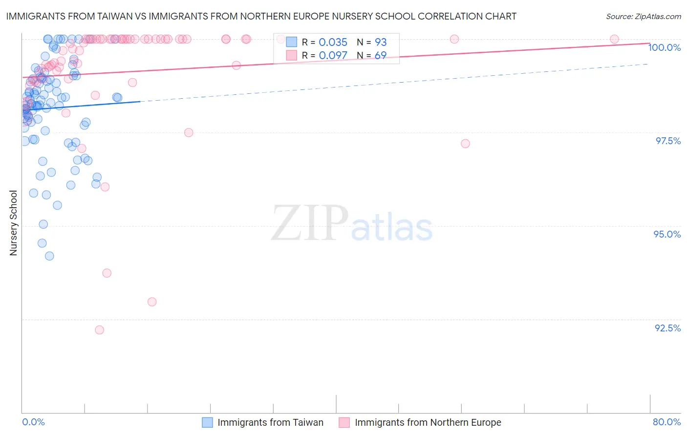 Immigrants from Taiwan vs Immigrants from Northern Europe Nursery School