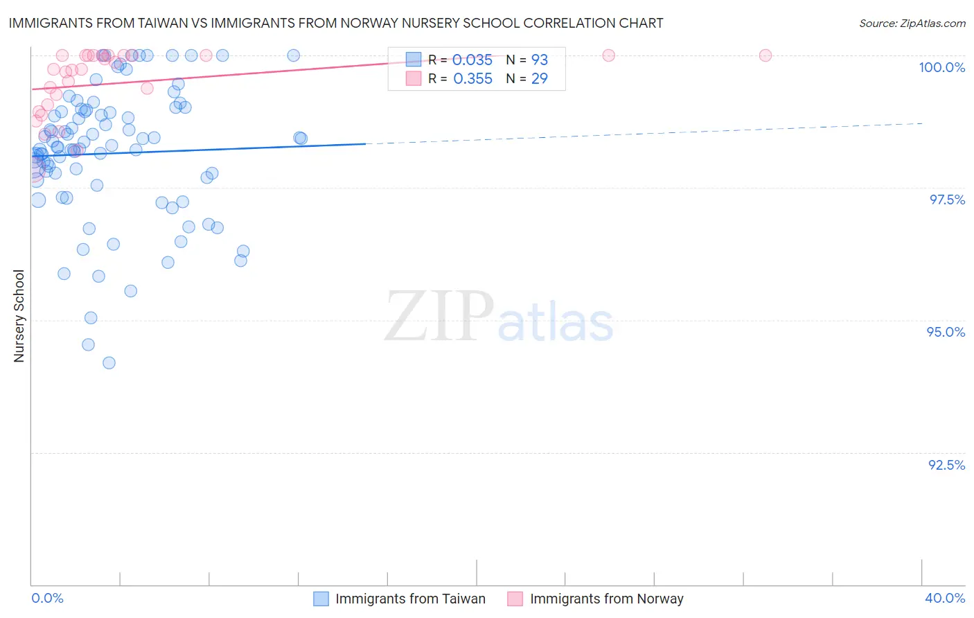 Immigrants from Taiwan vs Immigrants from Norway Nursery School