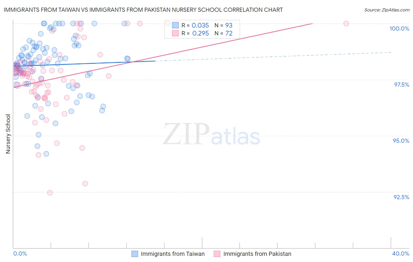 Immigrants from Taiwan vs Immigrants from Pakistan Nursery School
