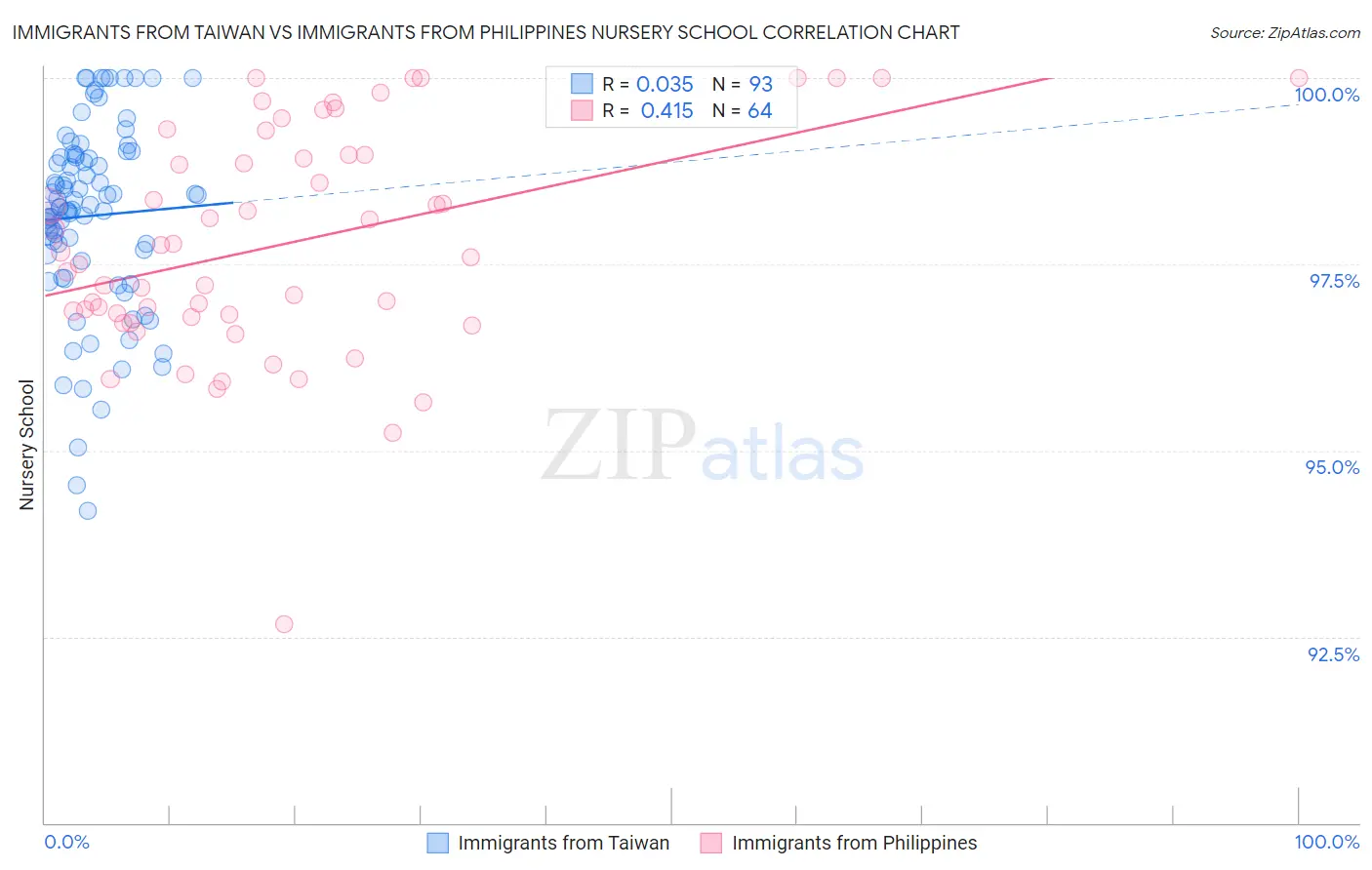 Immigrants from Taiwan vs Immigrants from Philippines Nursery School