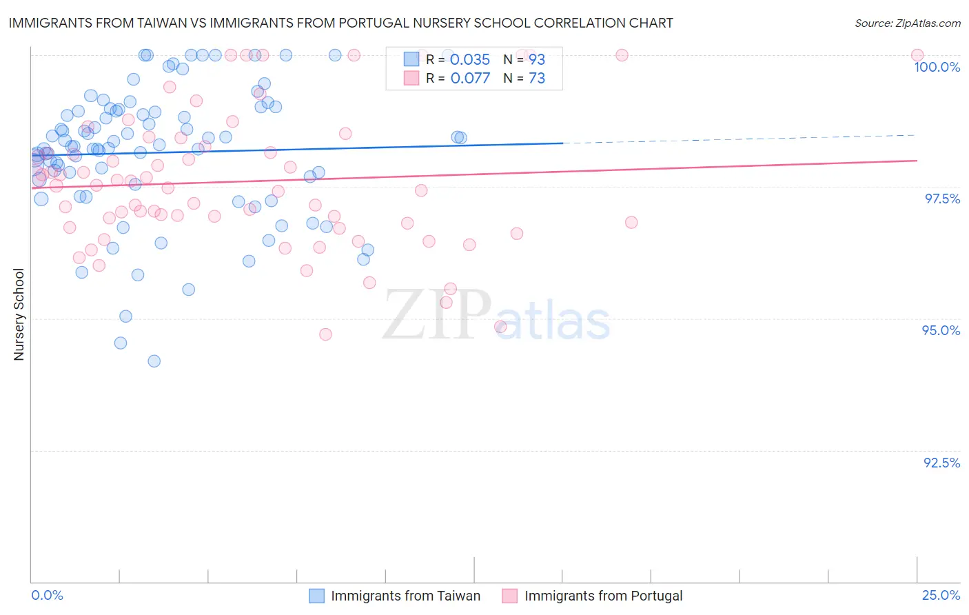 Immigrants from Taiwan vs Immigrants from Portugal Nursery School