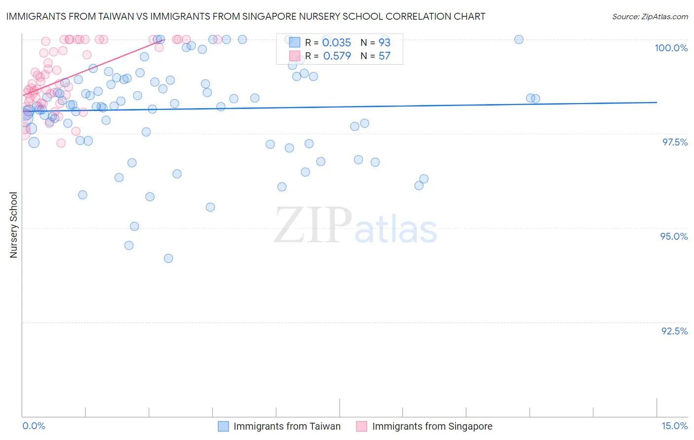 Immigrants from Taiwan vs Immigrants from Singapore Nursery School