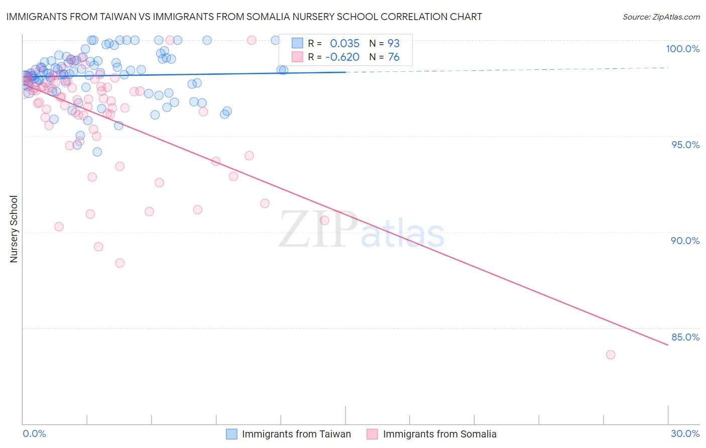 Immigrants from Taiwan vs Immigrants from Somalia Nursery School