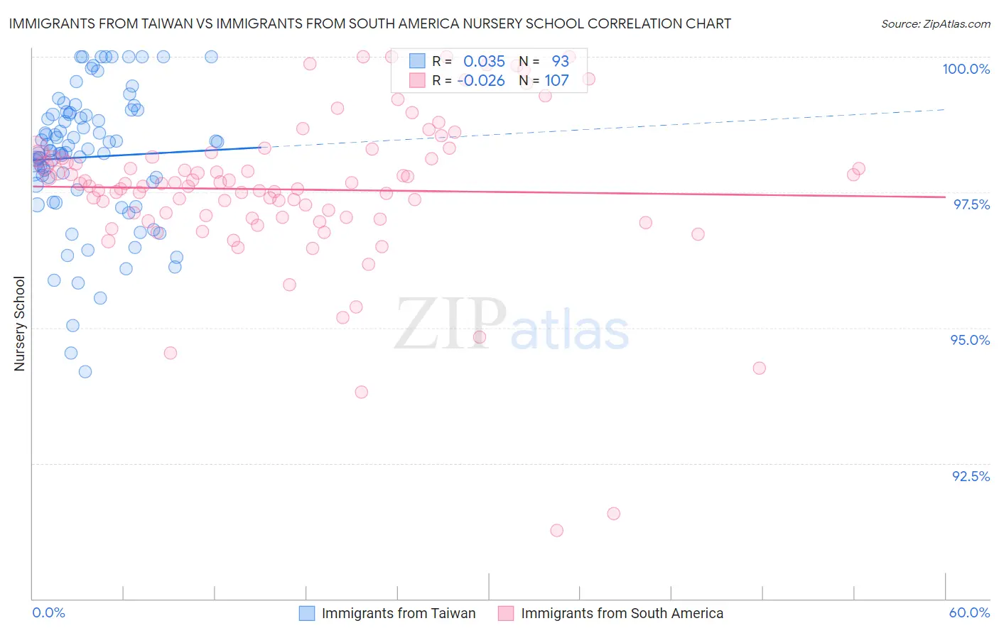 Immigrants from Taiwan vs Immigrants from South America Nursery School