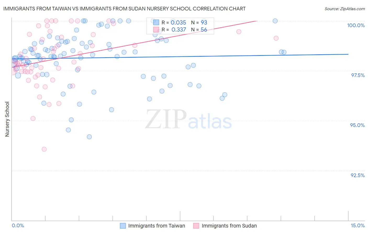 Immigrants from Taiwan vs Immigrants from Sudan Nursery School