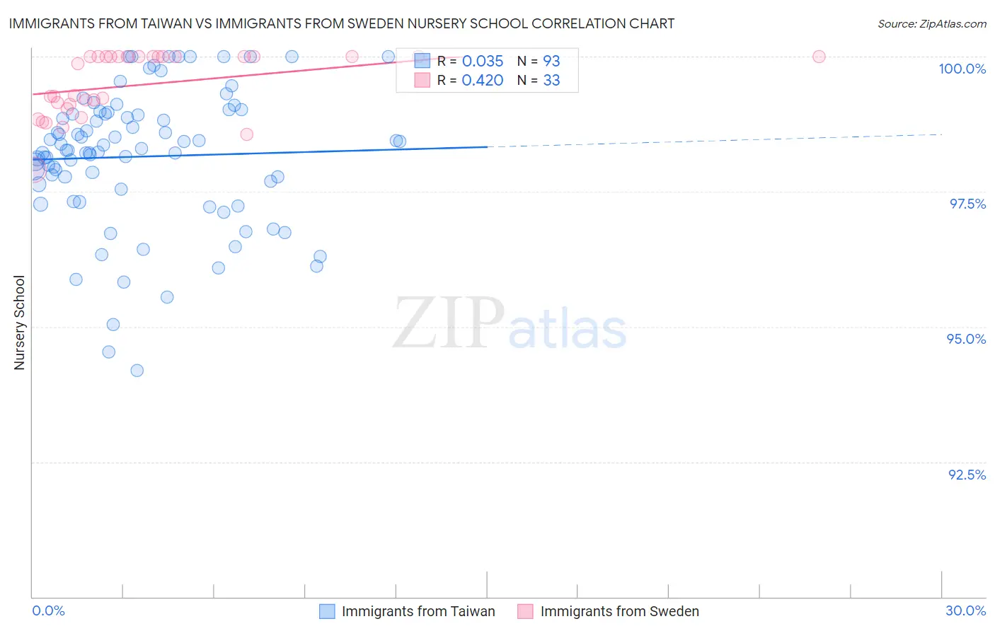 Immigrants from Taiwan vs Immigrants from Sweden Nursery School