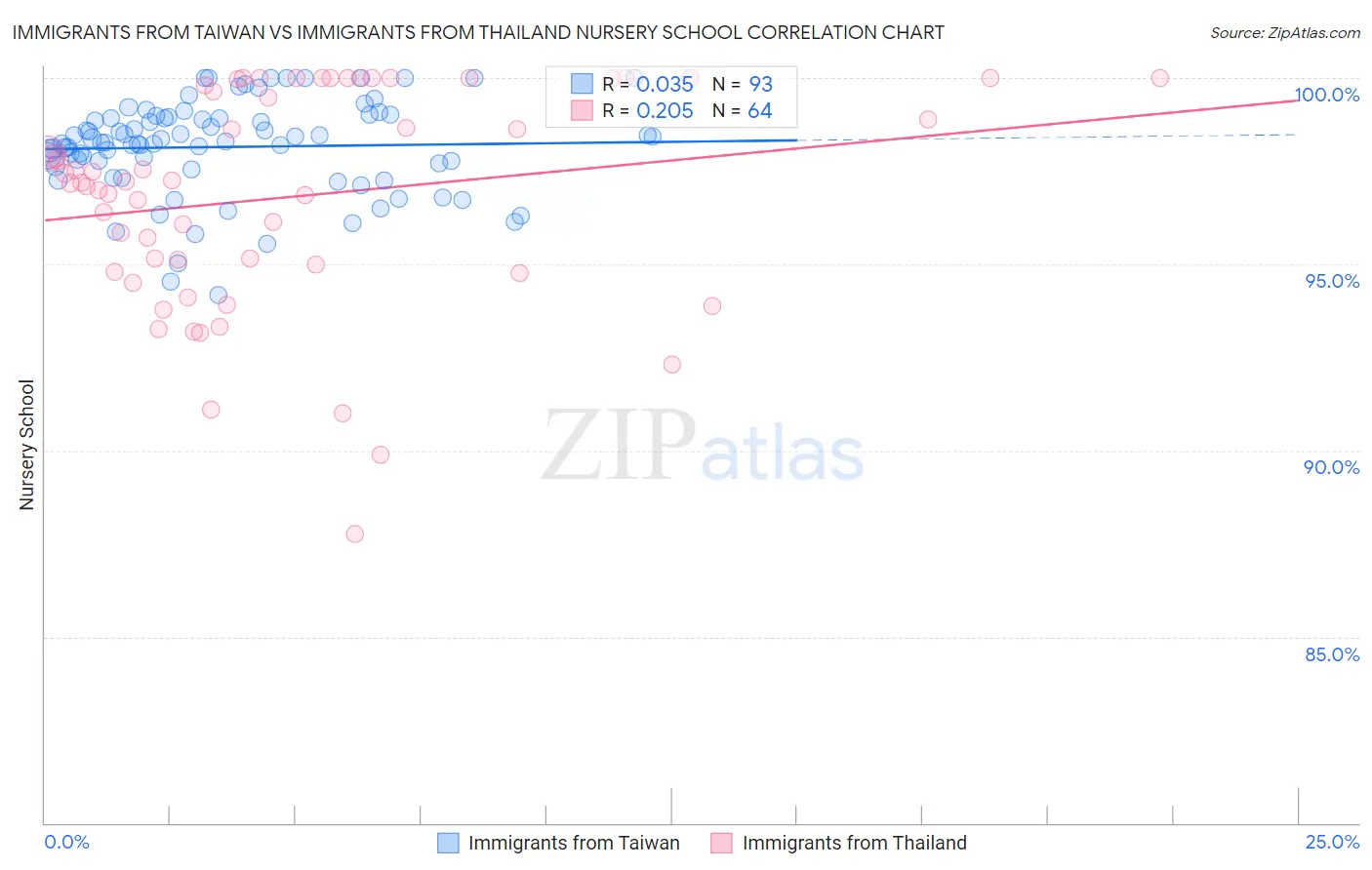 Immigrants from Taiwan vs Immigrants from Thailand Nursery School