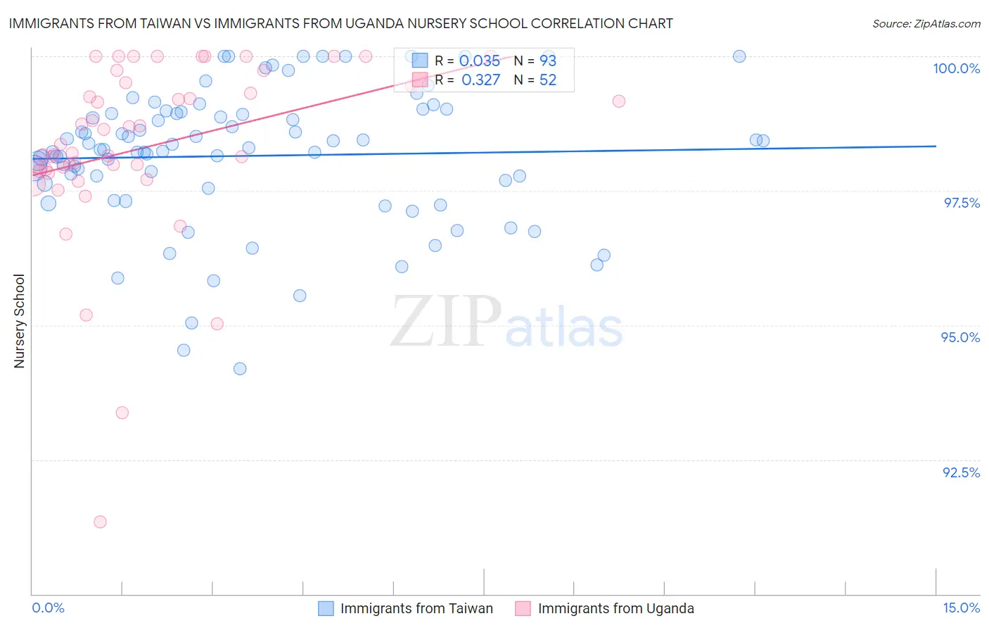 Immigrants from Taiwan vs Immigrants from Uganda Nursery School