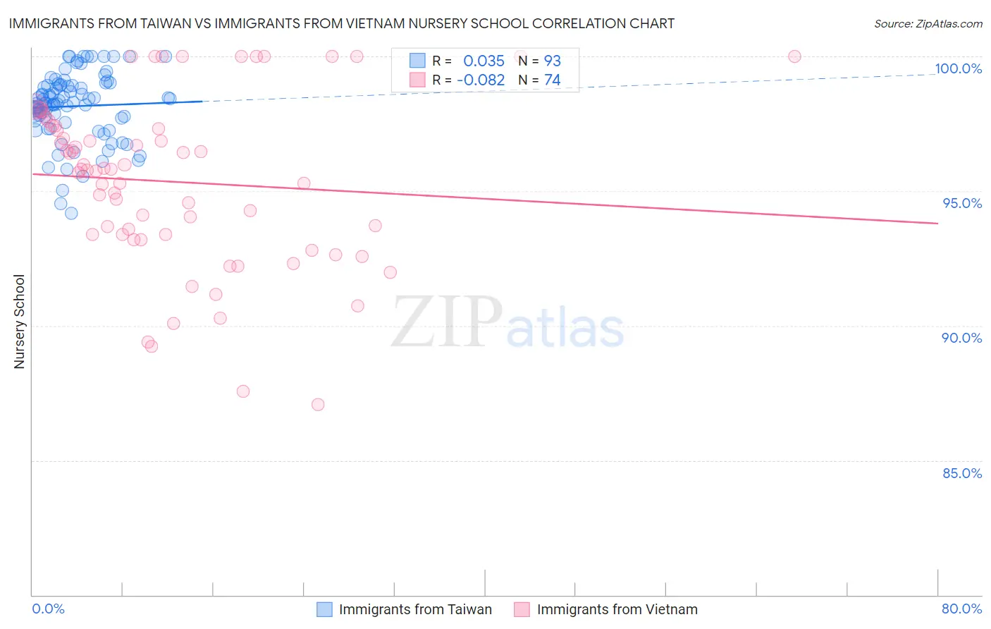 Immigrants from Taiwan vs Immigrants from Vietnam Nursery School