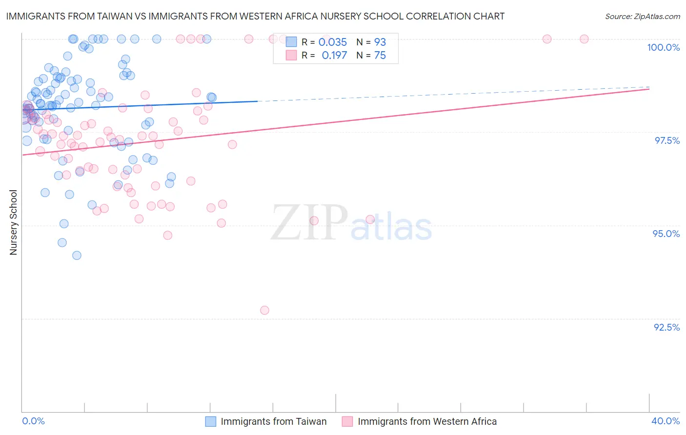 Immigrants from Taiwan vs Immigrants from Western Africa Nursery School