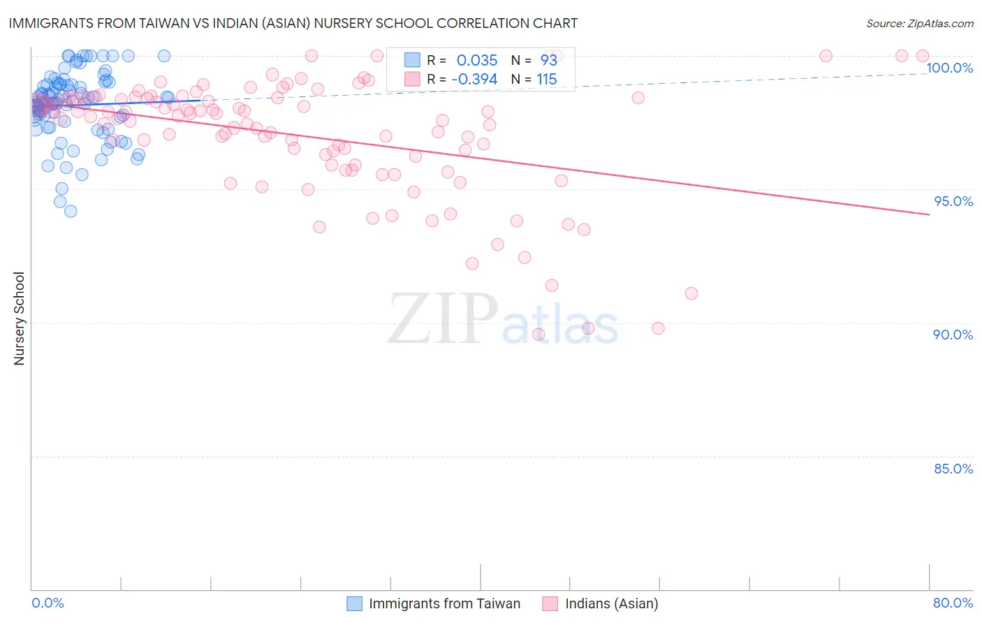 Immigrants from Taiwan vs Indian (Asian) Nursery School