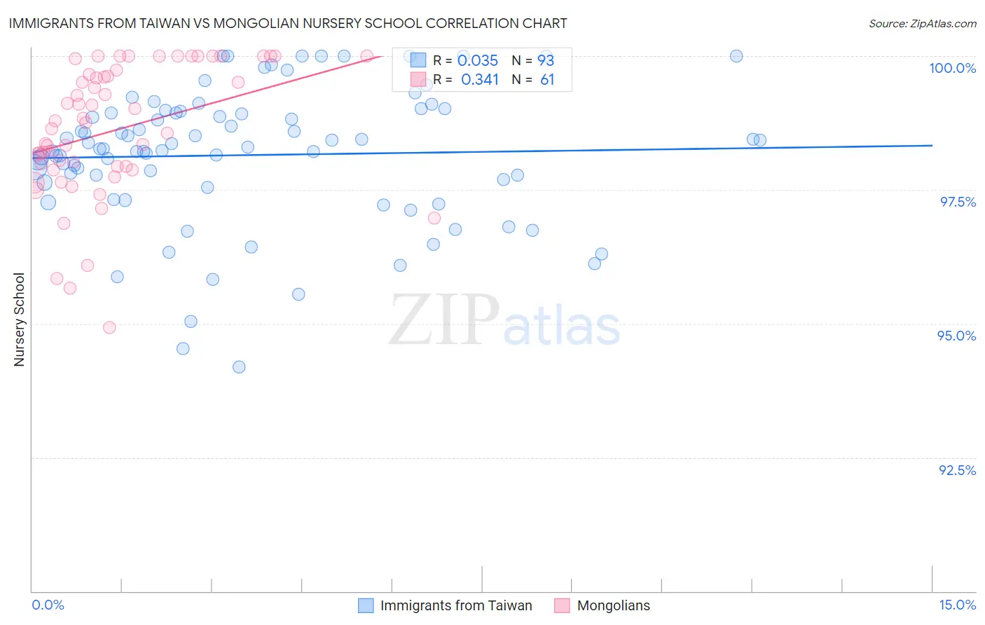 Immigrants from Taiwan vs Mongolian Nursery School