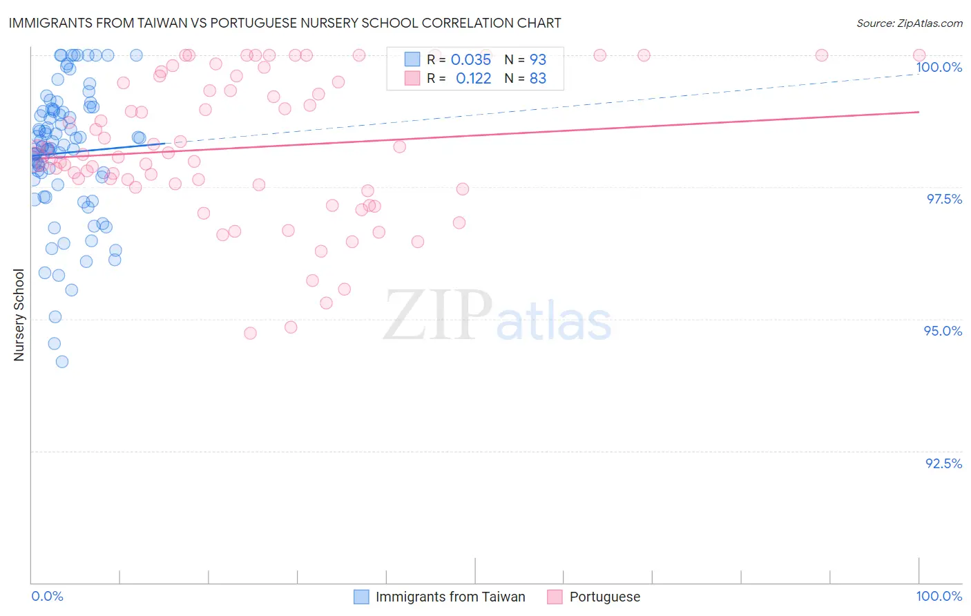 Immigrants from Taiwan vs Portuguese Nursery School