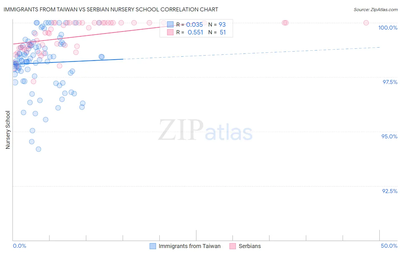 Immigrants from Taiwan vs Serbian Nursery School