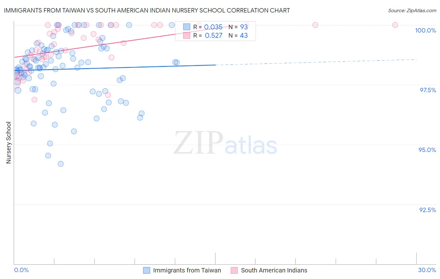 Immigrants from Taiwan vs South American Indian Nursery School