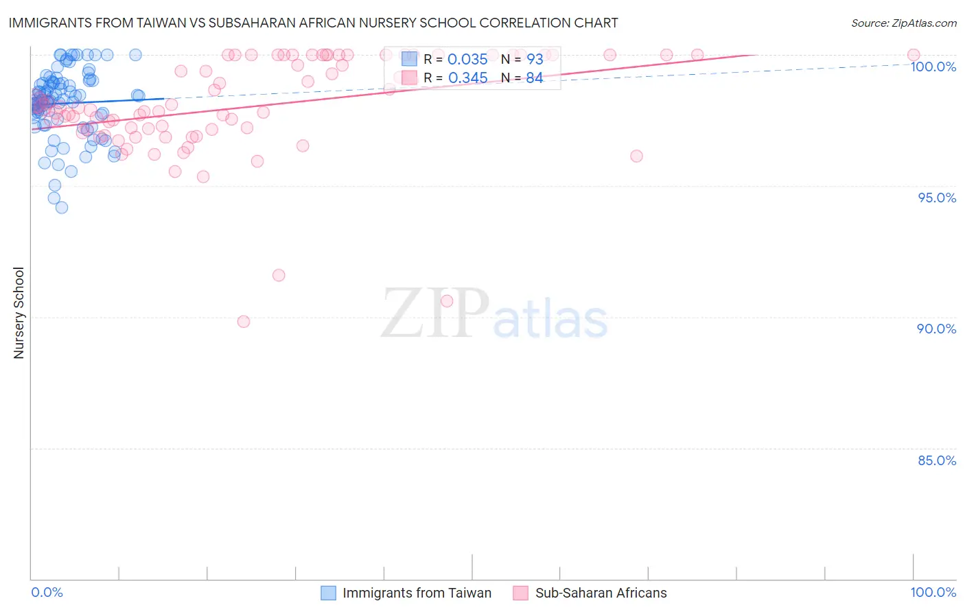 Immigrants from Taiwan vs Subsaharan African Nursery School