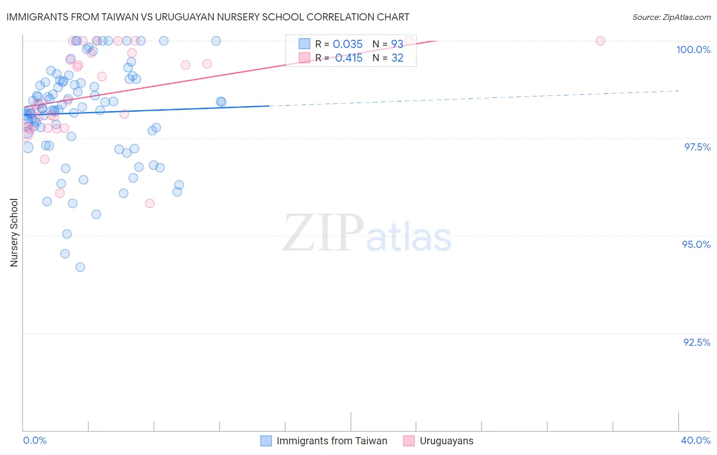 Immigrants from Taiwan vs Uruguayan Nursery School