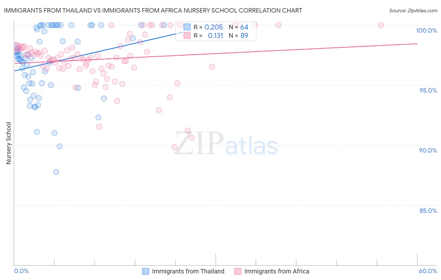 Immigrants from Thailand vs Immigrants from Africa Nursery School