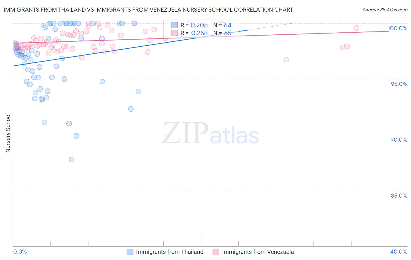 Immigrants from Thailand vs Immigrants from Venezuela Nursery School