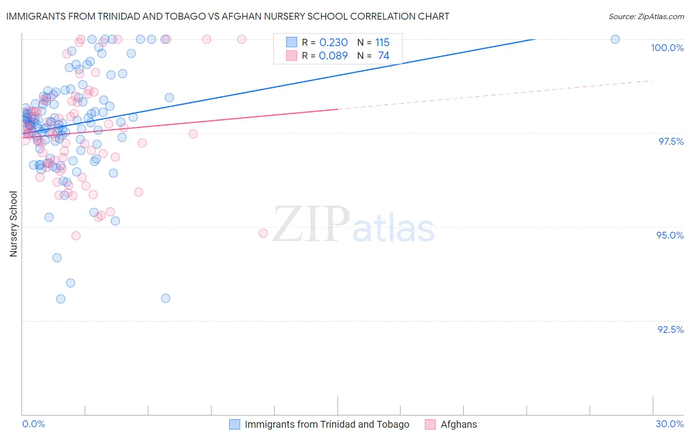 Immigrants from Trinidad and Tobago vs Afghan Nursery School