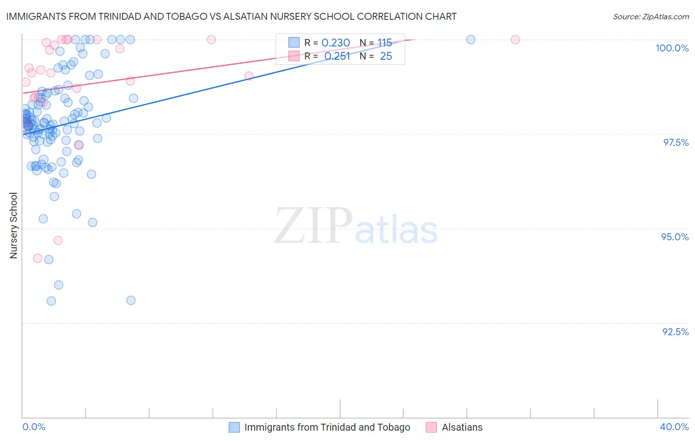 Immigrants from Trinidad and Tobago vs Alsatian Nursery School