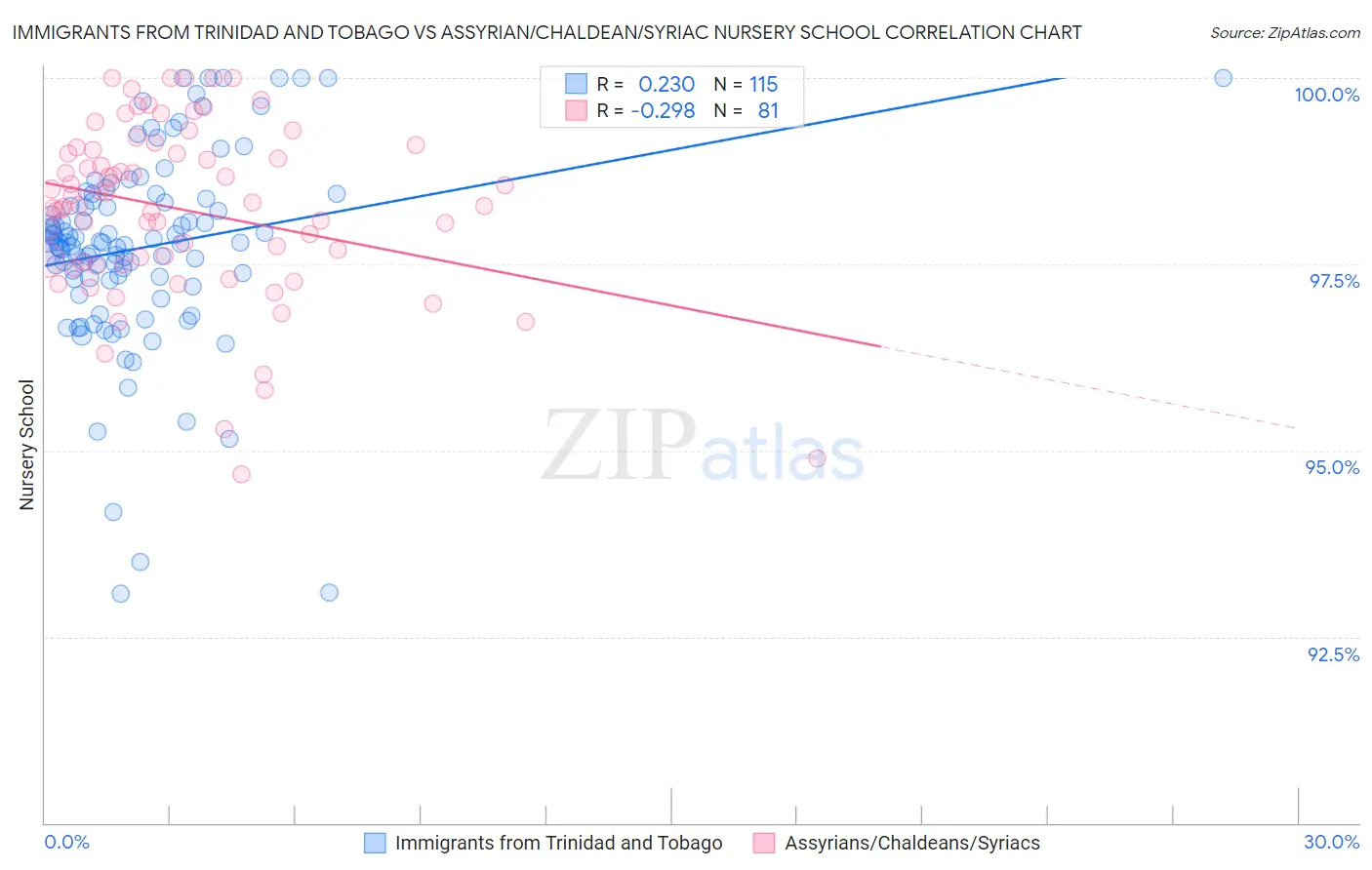 Immigrants from Trinidad and Tobago vs Assyrian/Chaldean/Syriac Nursery School