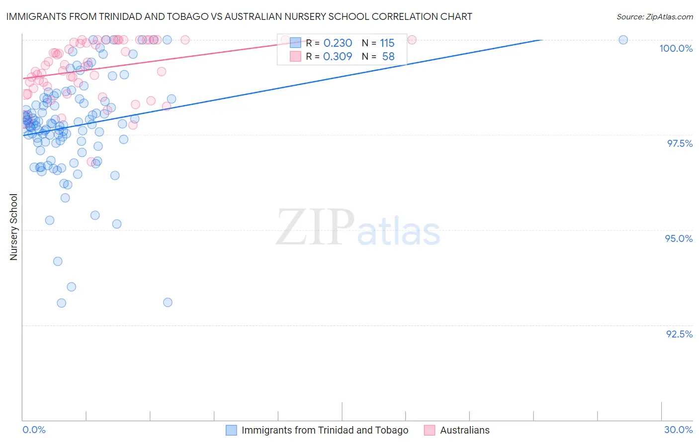 Immigrants from Trinidad and Tobago vs Australian Nursery School