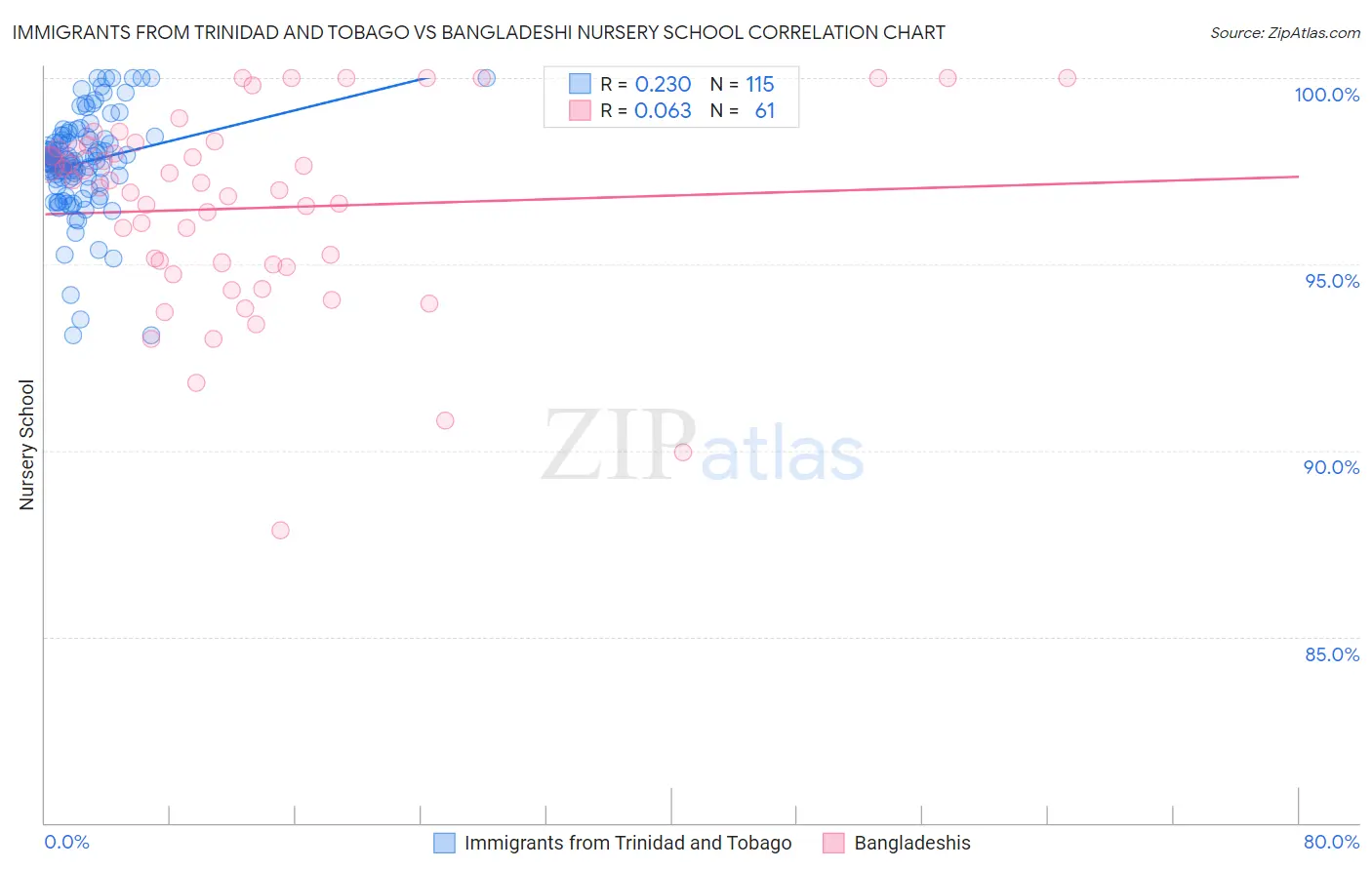 Immigrants from Trinidad and Tobago vs Bangladeshi Nursery School