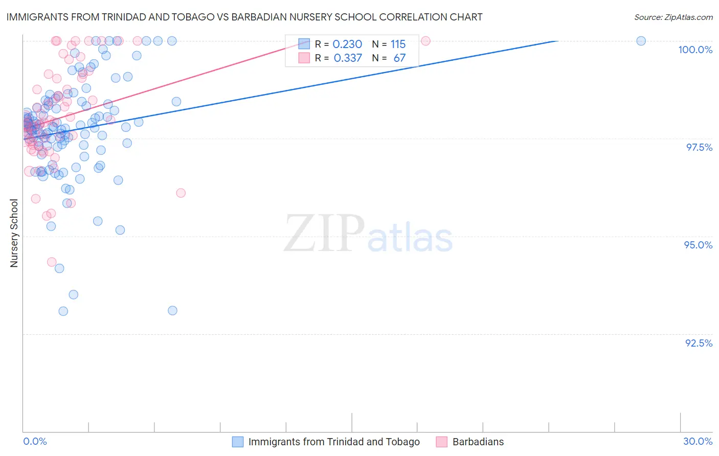 Immigrants from Trinidad and Tobago vs Barbadian Nursery School