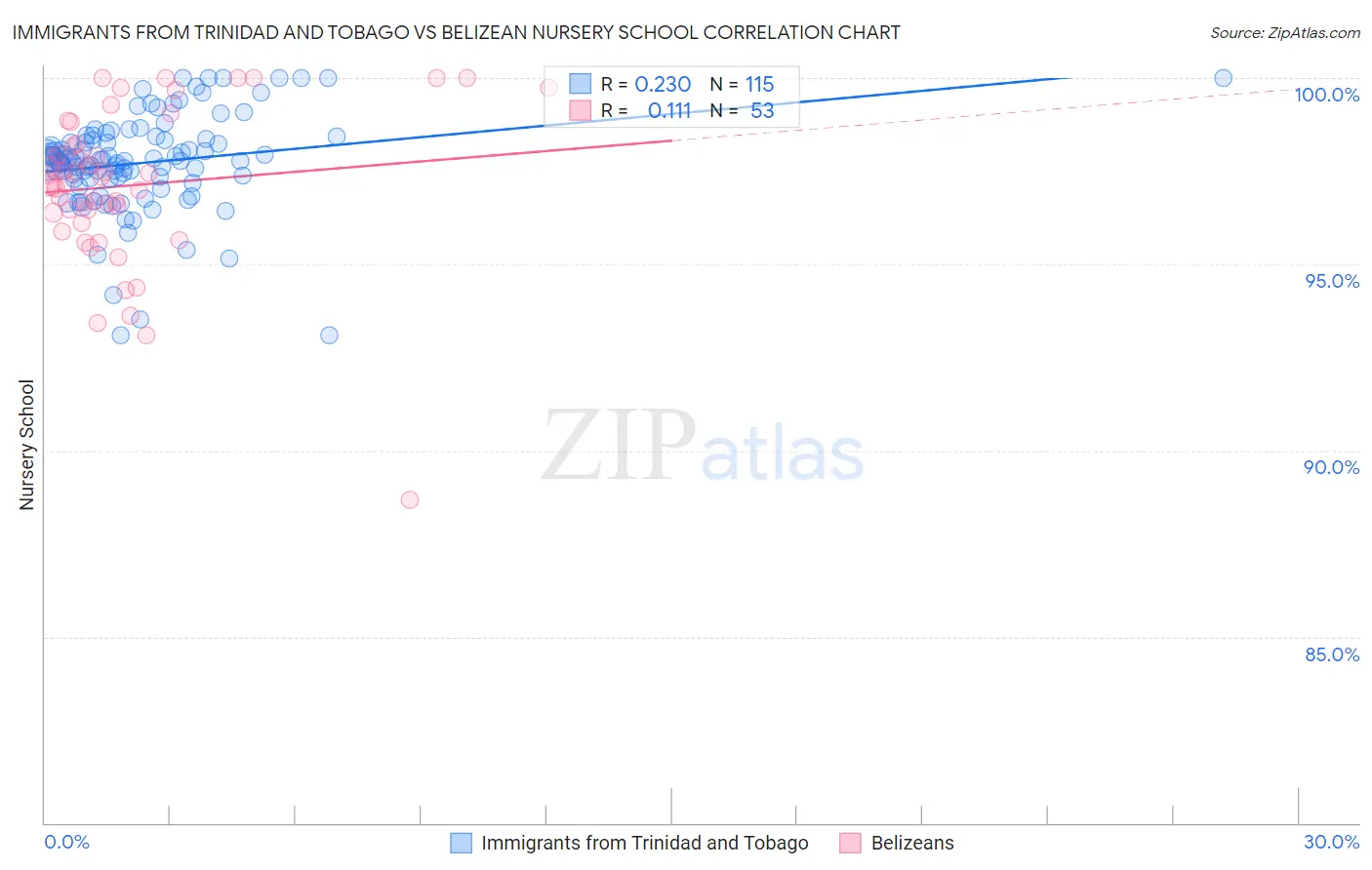 Immigrants from Trinidad and Tobago vs Belizean Nursery School