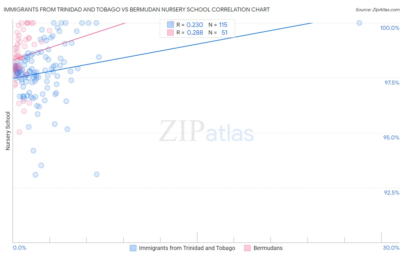 Immigrants from Trinidad and Tobago vs Bermudan Nursery School