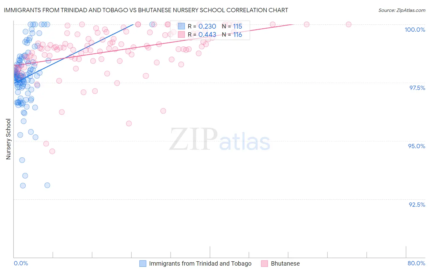 Immigrants from Trinidad and Tobago vs Bhutanese Nursery School