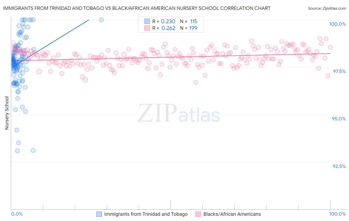 Immigrants from Trinidad and Tobago vs Black/African American Nursery School