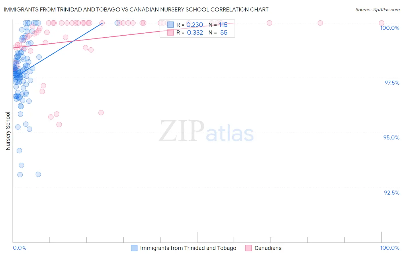 Immigrants from Trinidad and Tobago vs Canadian Nursery School