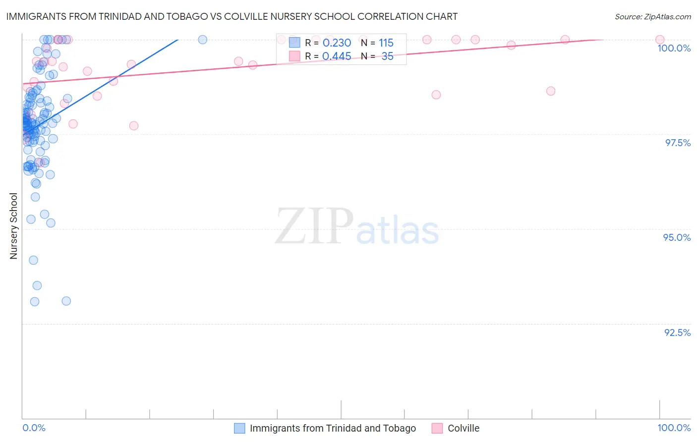 Immigrants from Trinidad and Tobago vs Colville Nursery School