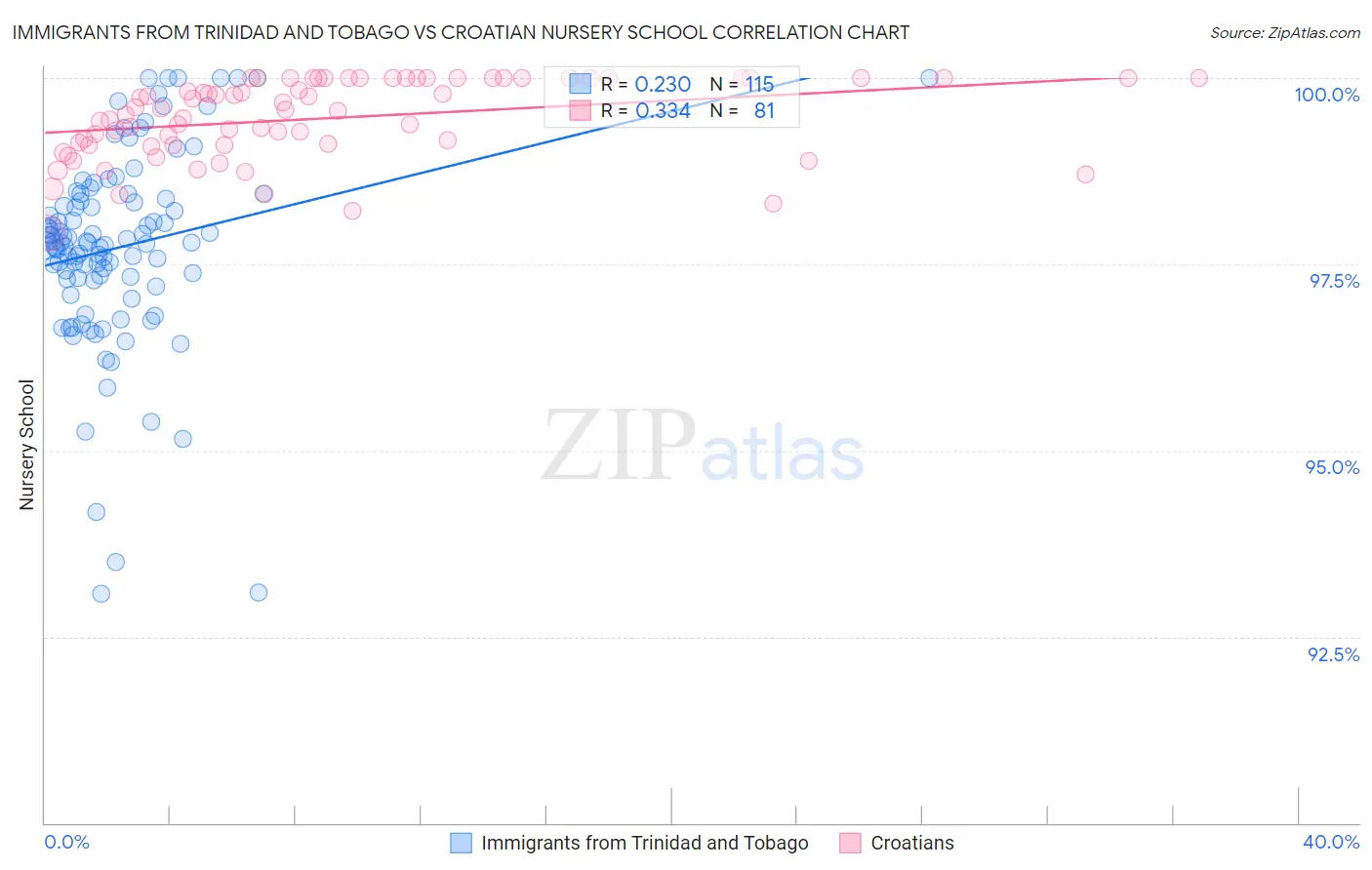 Immigrants from Trinidad and Tobago vs Croatian Nursery School