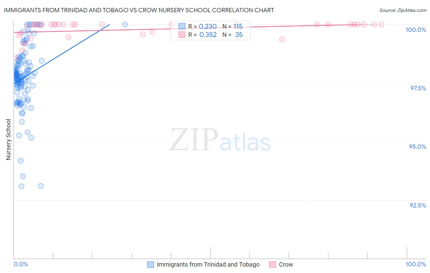 Immigrants from Trinidad and Tobago vs Crow Nursery School