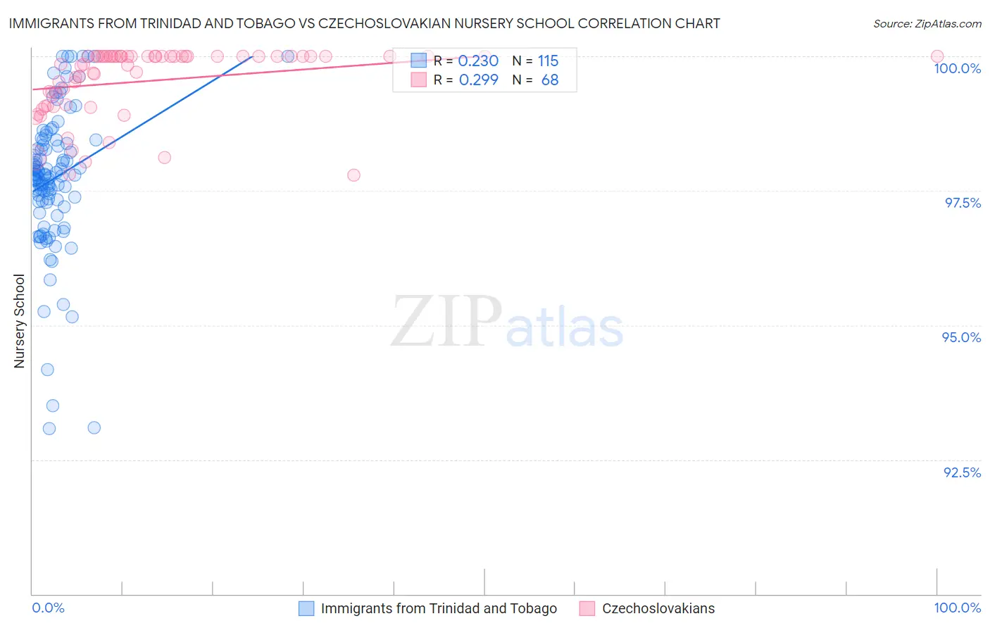 Immigrants from Trinidad and Tobago vs Czechoslovakian Nursery School