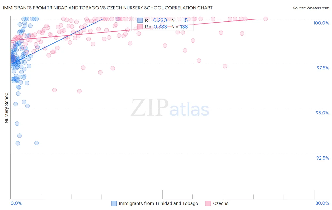 Immigrants from Trinidad and Tobago vs Czech Nursery School