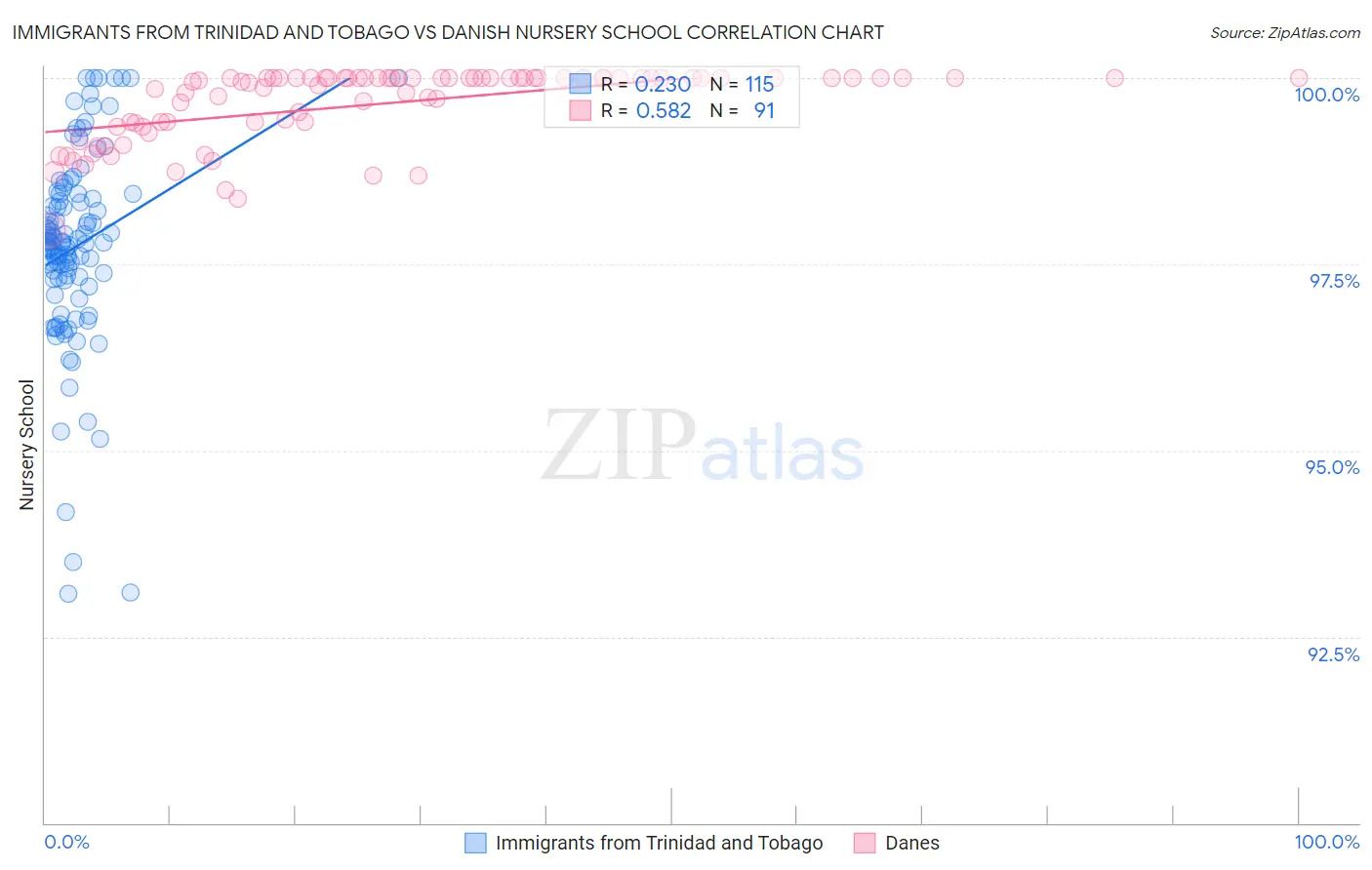 Immigrants from Trinidad and Tobago vs Danish Nursery School