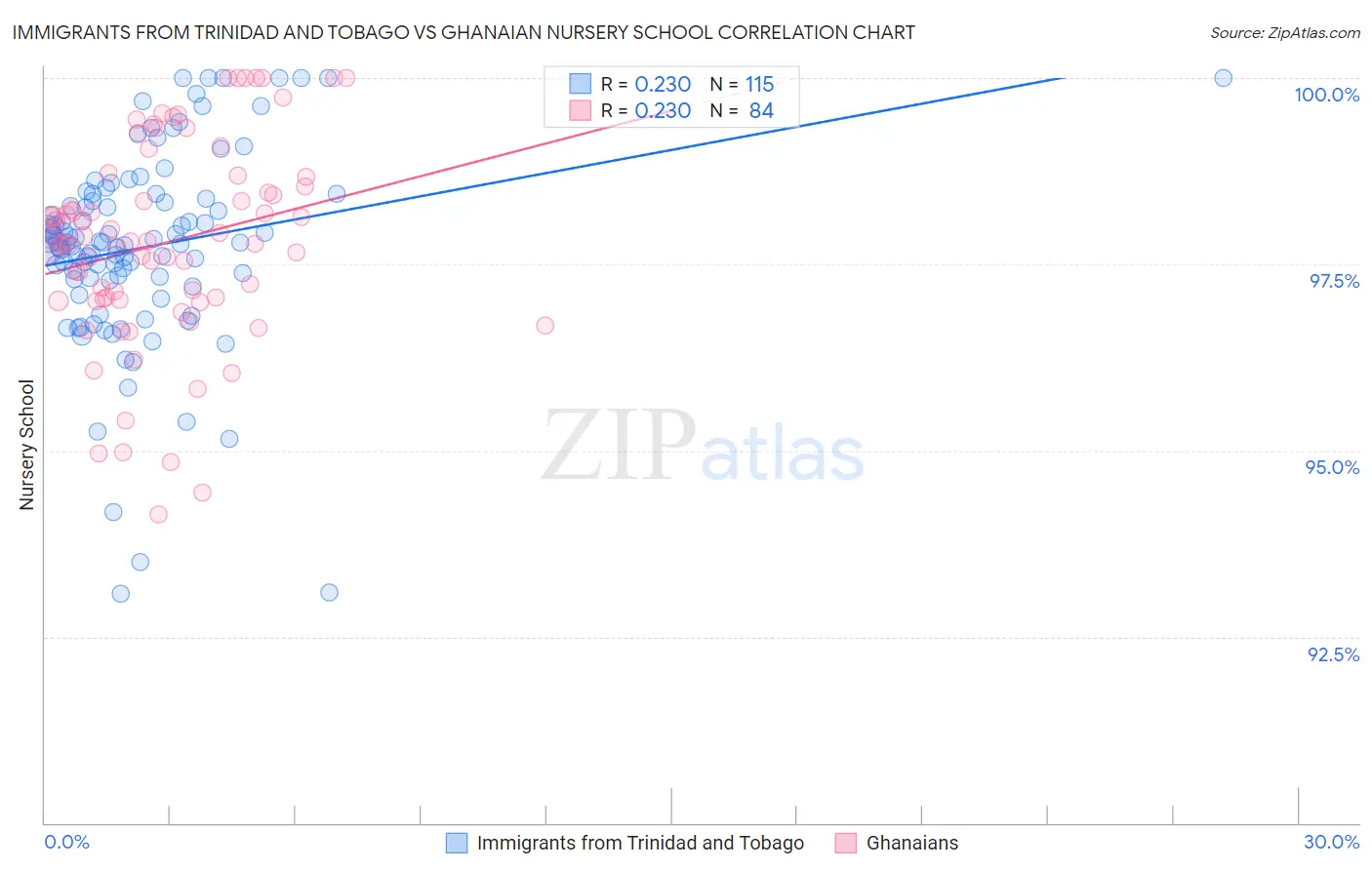 Immigrants from Trinidad and Tobago vs Ghanaian Nursery School