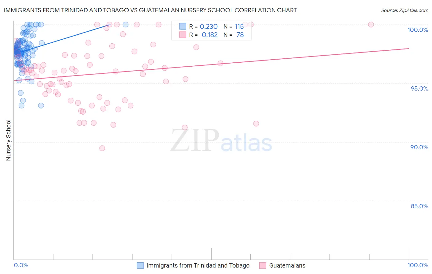 Immigrants from Trinidad and Tobago vs Guatemalan Nursery School