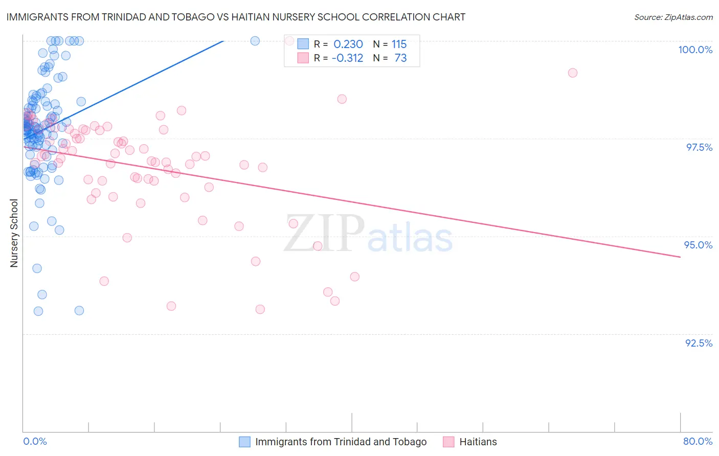 Immigrants from Trinidad and Tobago vs Haitian Nursery School