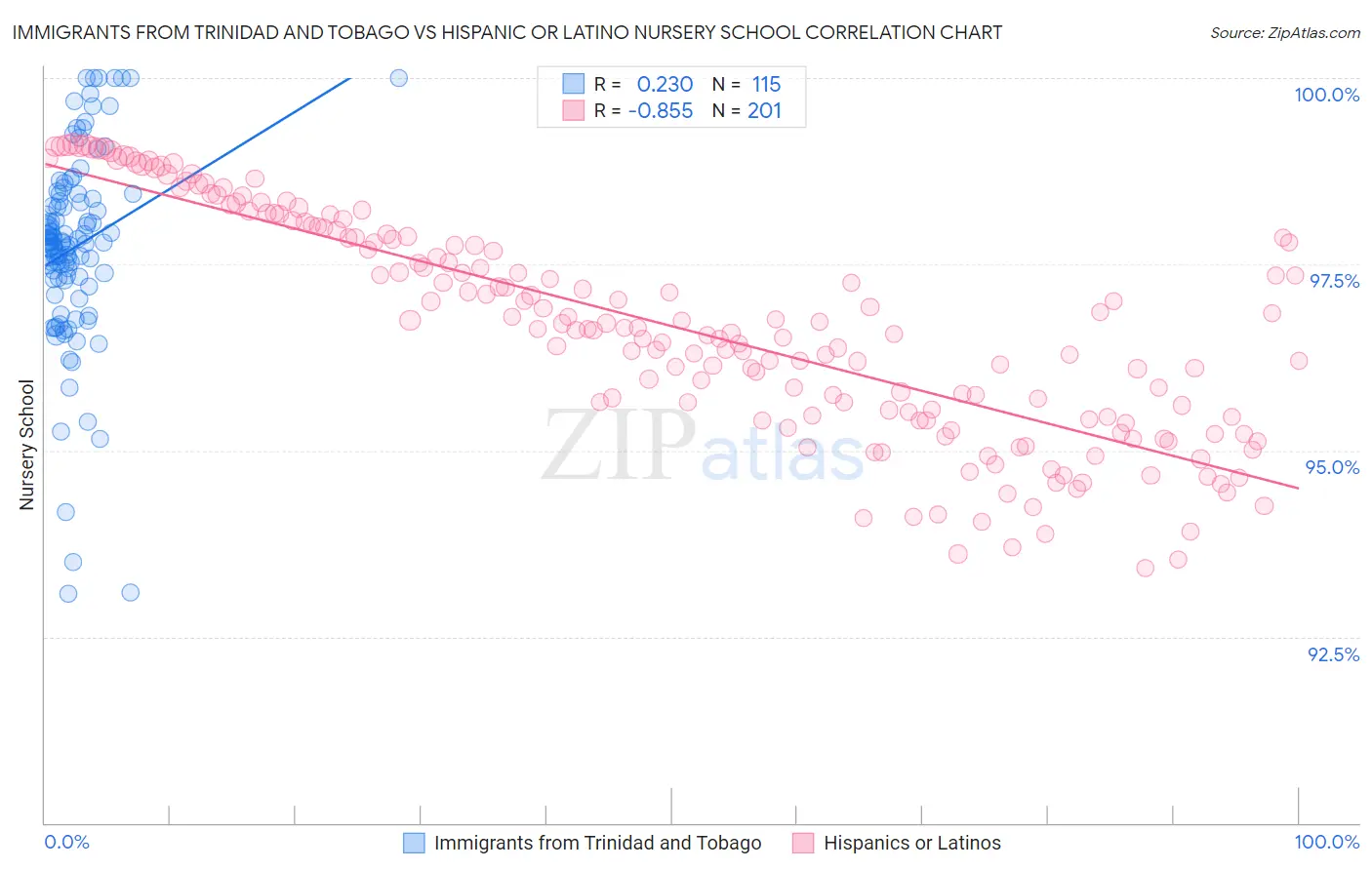 Immigrants from Trinidad and Tobago vs Hispanic or Latino Nursery School