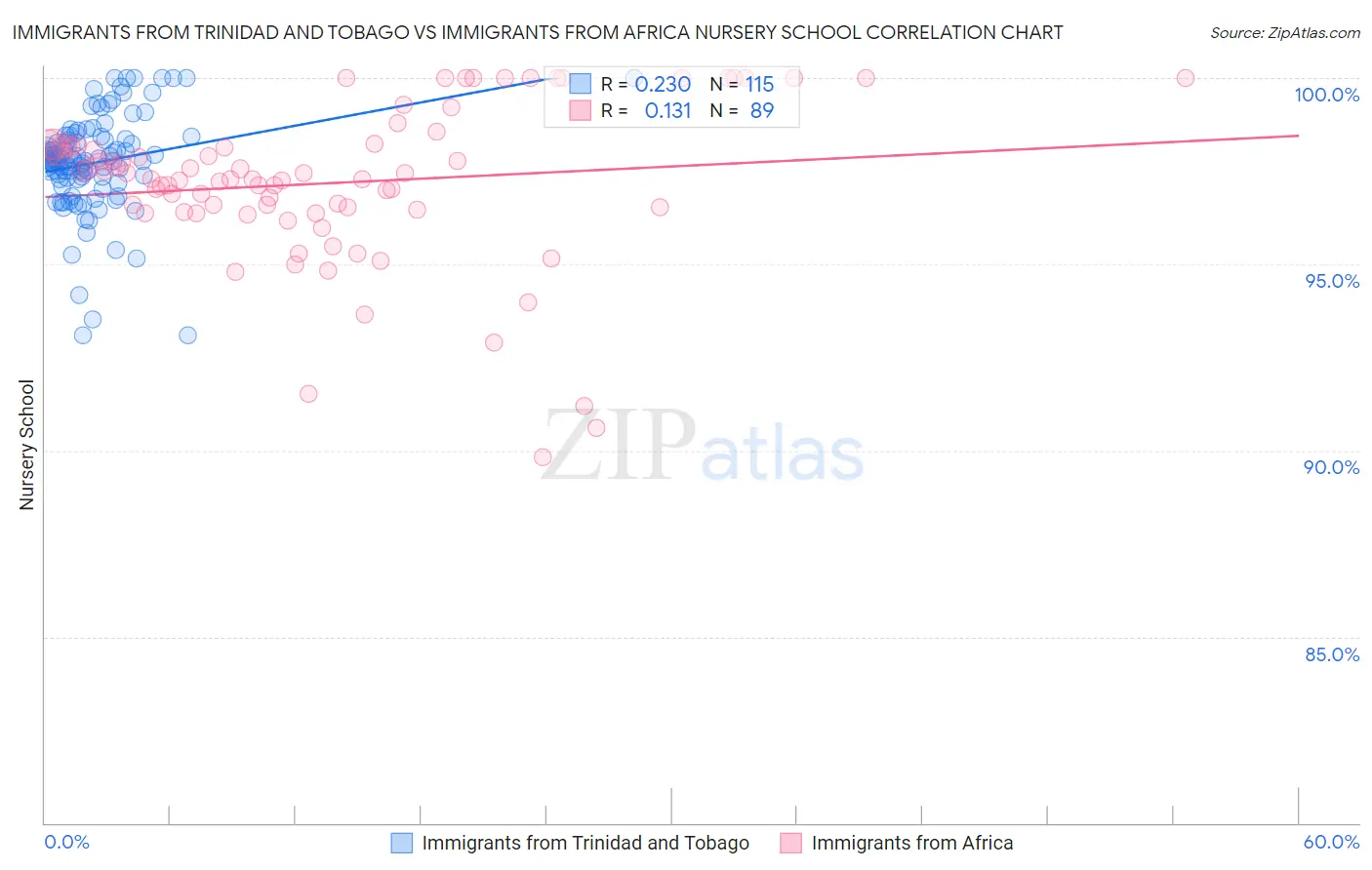 Immigrants from Trinidad and Tobago vs Immigrants from Africa Nursery School