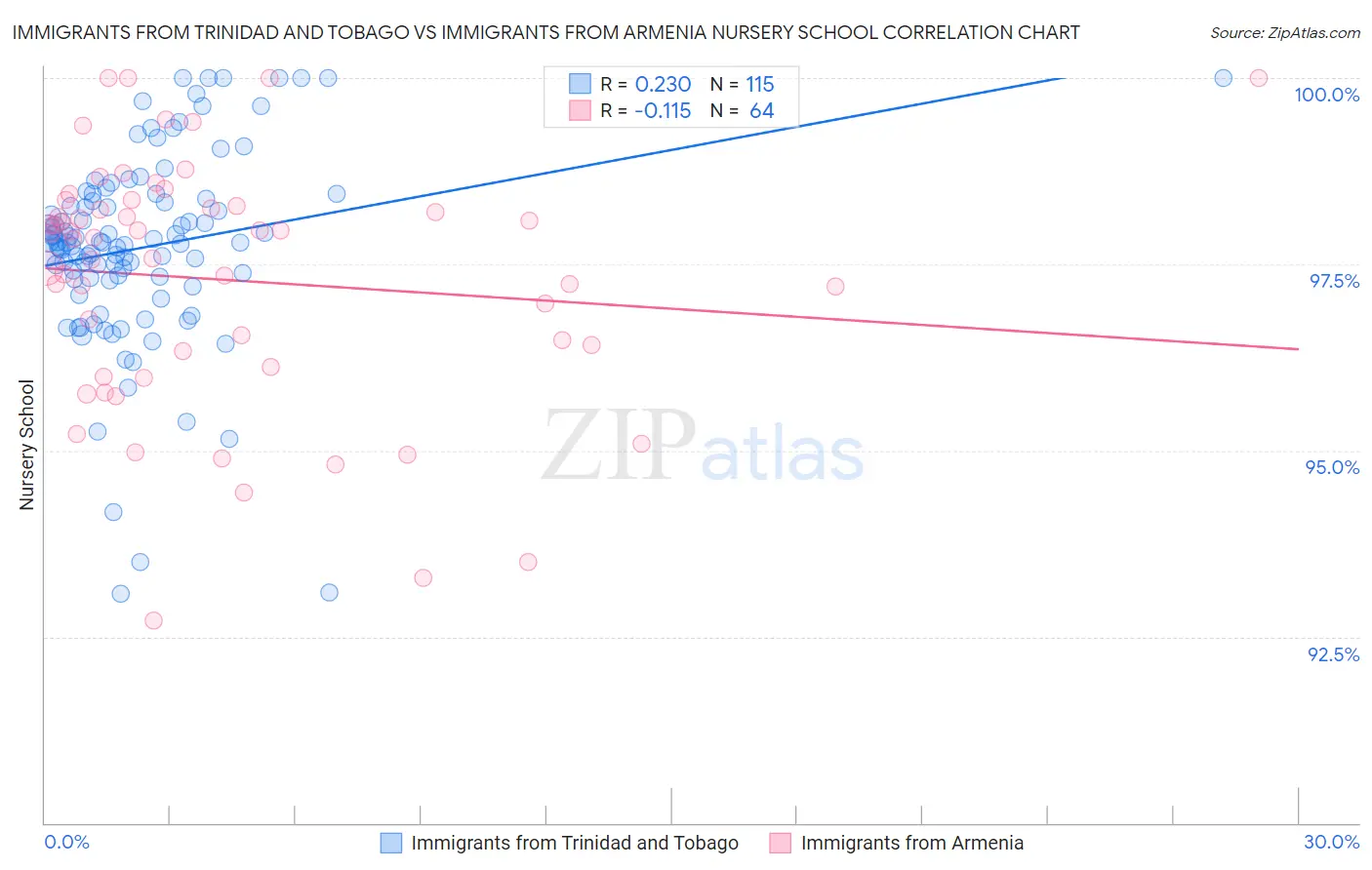 Immigrants from Trinidad and Tobago vs Immigrants from Armenia Nursery School